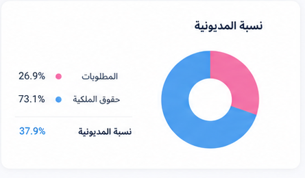 نسبة المديونية
