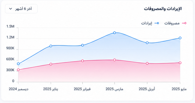 منحنى الإيرادات والمصروفات
