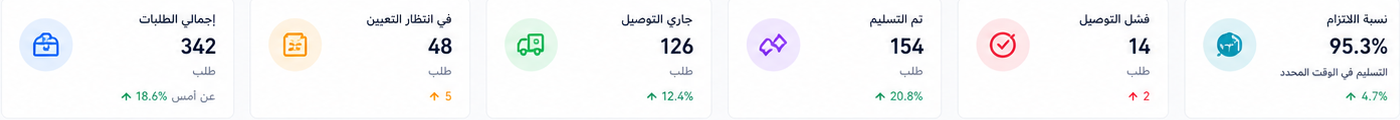 مؤشرات التوصيل الرئيسية