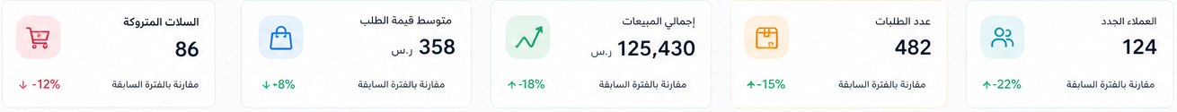 مؤشرات المتجر الإلكتروني