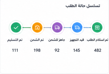 تسلسل حالة الطلب