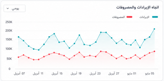 اتجاه الإيرادات والمصروفات