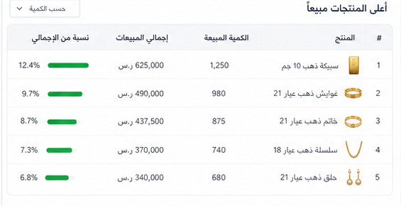 أعلى المنتجات مبيعاً